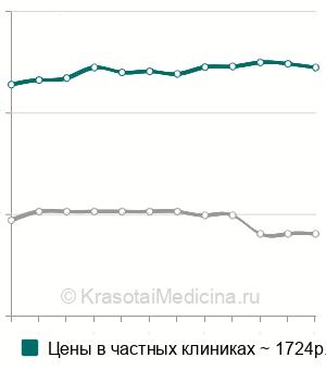 Средняя стоимость подбора контрацепции в Москве