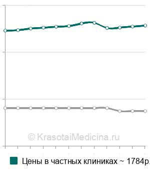 Средняя стоимость подбора контрацепции в Москве