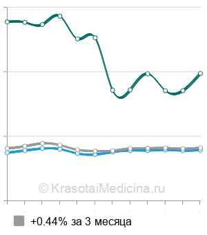 Средняя стоимость удаления инородного тела роговицы в Москве