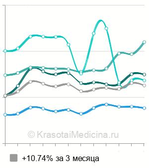 Средняя стоимость стентирования сосудов сердца в Москве