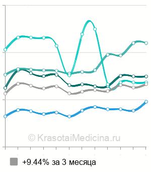 Средняя стоимость стентирование коронарных артерий в Москве