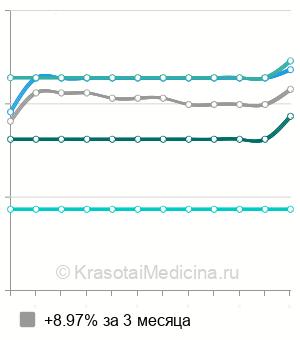 Средняя стоимость аортокоронарное шунтирование (АКШ) в Москве