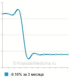 Средняя стоимость курса лечения аденомы предстательной железы в Москве