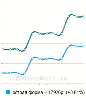 Средняя стоимость курса лечения эпидидимоорхита в Москве