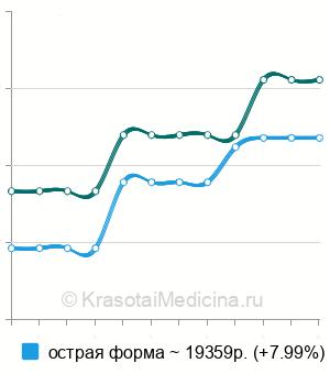 Средняя стоимость курс лечения эпидидимоорхита в Москве