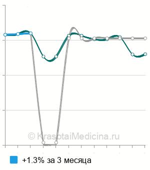 Средняя стоимость курс лечения мужского бесплодия в Москве