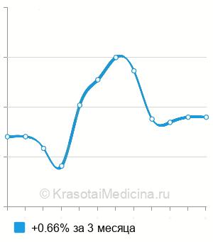 Средняя стоимость курса лечения мужского бесплодия воспалительного генеза в Москве