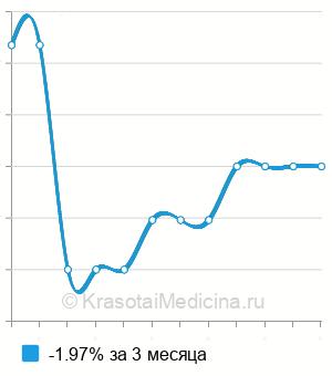 Средняя стоимость курса лечения преждевременного семяизвержения в Москве