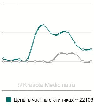 Средняя стоимость криоконсервации эмбрионов в Москве