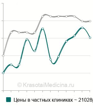 Средняя стоимость криоконсервация эмбрионов в Москве