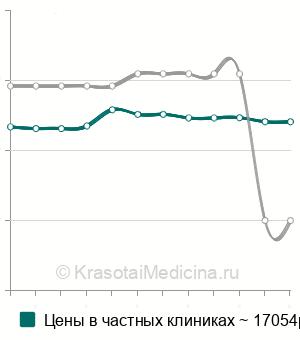 Средняя стоимость криоконсервации ооцитов в Москве