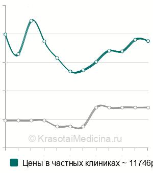 Средняя стоимость криоконсервация спермы в Москве