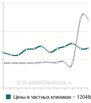 Средняя стоимость криоконсервация спермы в Москве