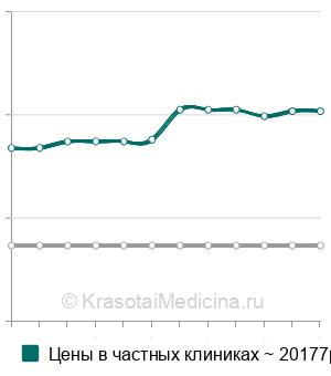 Средняя стоимость размораживания эмбрионов и спермы в Москве