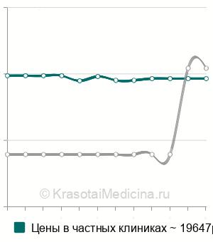 Средняя стоимость размораживание эмбрионов и спермы в Москве