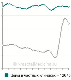 Средняя стоимость криомассажа тела в Москве