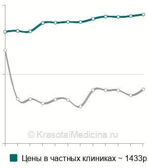 Средняя стоимость криомассажа тела в Москве
