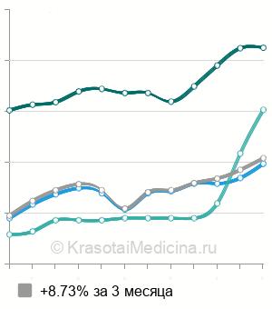 Средняя стоимость криомассаж лица в Москве