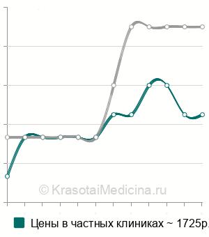 Средняя стоимость криосауна (одна процедура) в Москве
