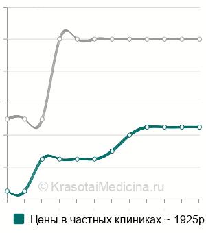 Средняя стоимость криосауна (одна процедура) в Москве