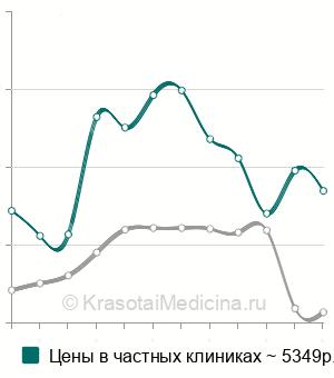 Средняя стоимость КТ органов грудной клетки ребенку в Москве