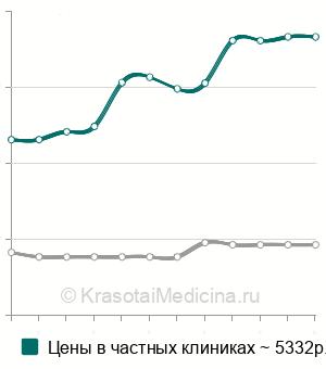 Средняя стоимость КТ сустава ребенку в Москве