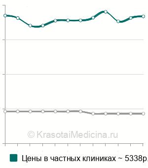 Средняя стоимость КТ сустава ребенку в Москве
