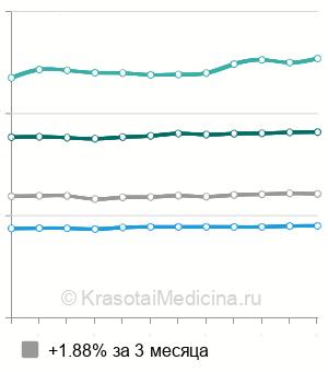 Средняя стоимость КТ головного мозга в Москве