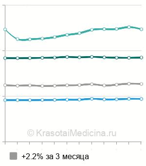 Средняя стоимость КТ головного мозга в Москве