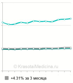 Средняя стоимость КТ позвоночника в Москве