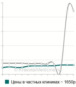 Средняя стоимость электрокоагуляции кожного рога в Москве