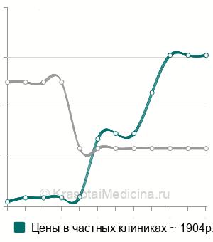 Средняя стоимость радиоволнового удаления кожного рога в Москве