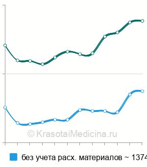 Средняя стоимость троакарная эпицистостомия в Москве