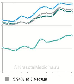 Средняя стоимость анализ ресниц и кожи на демодекоз в Москве