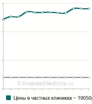 Средняя стоимость масочный наркоз Севоран в Москве