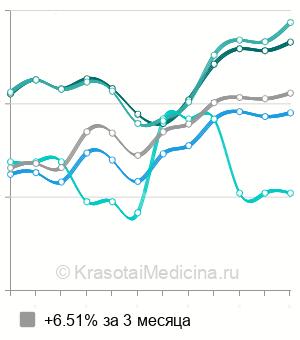 Средняя стоимость имплантация зуба под ключ в Москве