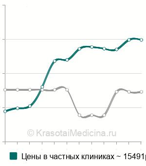Средняя стоимость имплантация защитной мембраны в Москве