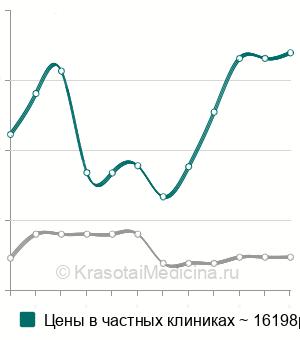 Средняя стоимость имплантация защитной мембраны в Москве