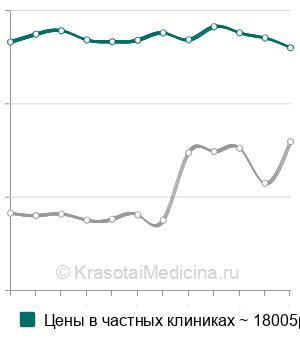 Средняя стоимость пластика альвеолярного гребня в Москве