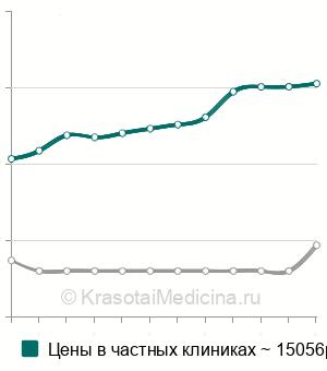 Средняя стоимость имплантация остеокондуктивного материала в Москве