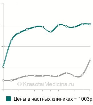 Средняя стоимость депофорез корневого канала в Москве