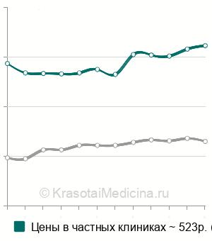 Средняя стоимость определение гигиенических индексов в Москве