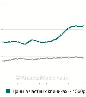 Средняя стоимость кюретаж лунки зуба в Москве