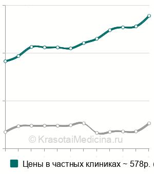 Средняя стоимость снятия швов в стоматологии в Москве