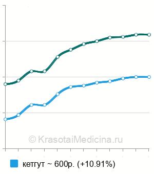 Средняя стоимость наложение швов в стоматологии в Москве