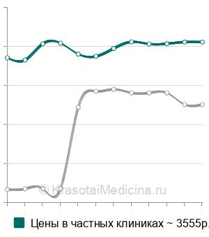 Средняя стоимость приварка 1-го кламмера к протезу в Москве