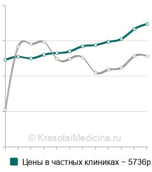 Средняя стоимость перебазировка съёмного протеза в Москве
