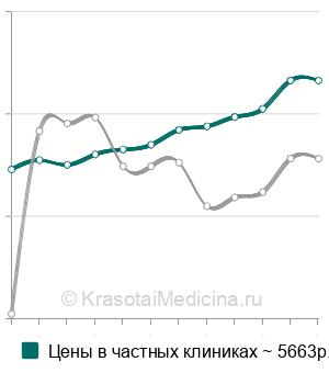 Средняя стоимость перебазировка съёмного протеза в Москве