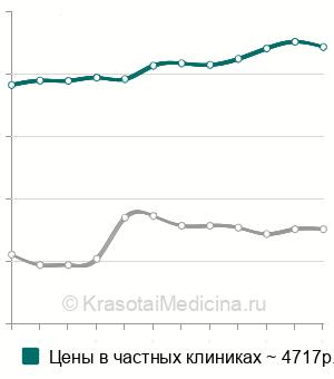 Средняя стоимость перебазировки съёмного протеза в Москве