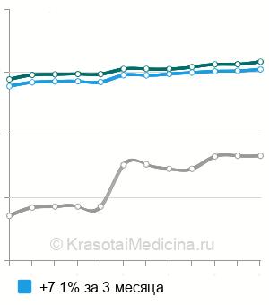 Средняя стоимость починки съемного протеза в Москве